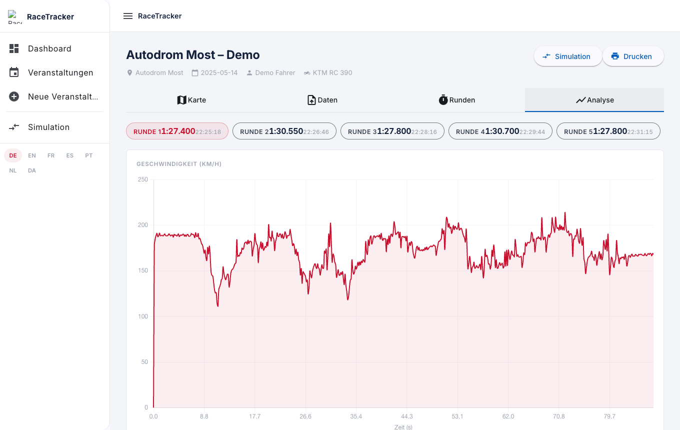 Geschwindigkeitsprofil einer Runde als Chart